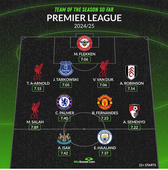 محمد صلاح يزين التشكيل المثالي للموسم في الدوري الإنجليزي حتى الآن 